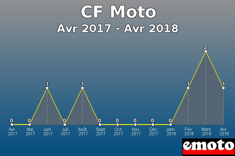 CF Moto les plus immatriculés de Avr 2017 à Avr 2018