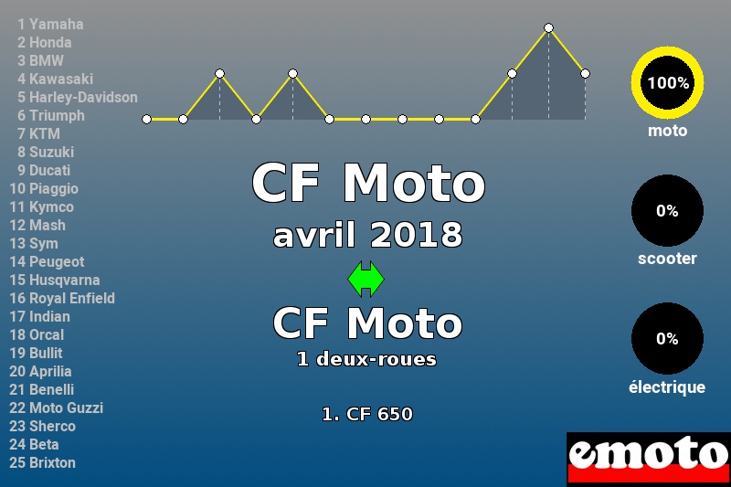 Immatriculations CF Moto en France en avril 2018