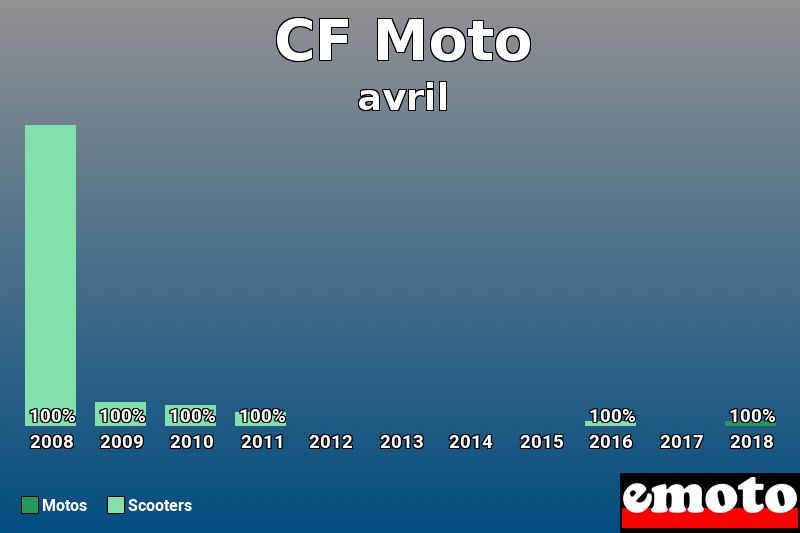 Répartition Motos Scooters CF Moto en avril 2018