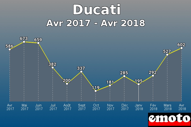 Ducati les plus immatriculés de Avr 2017 à Avr 2018