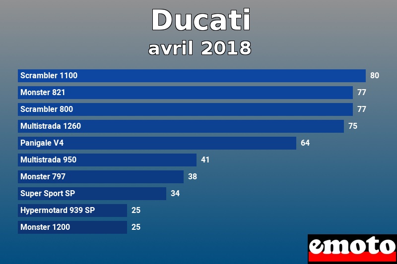 Les 10 Ducati les plus immatriculés en avril 2018