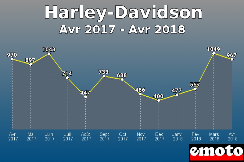 Harley-Davidson les plus immatriculés de Avr 2017 à Avr 2018