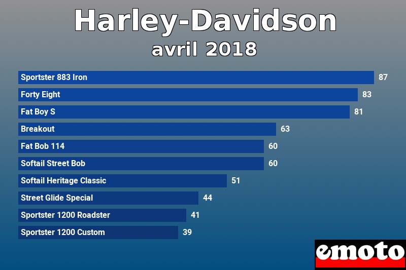 Les 10 Harley-Davidson les plus immatriculés en avril 2018