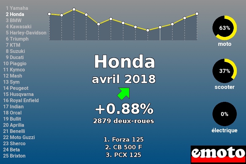 Immatriculations Honda en France en avril 2018