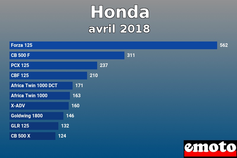 Les 10 Honda les plus immatriculés en avril 2018