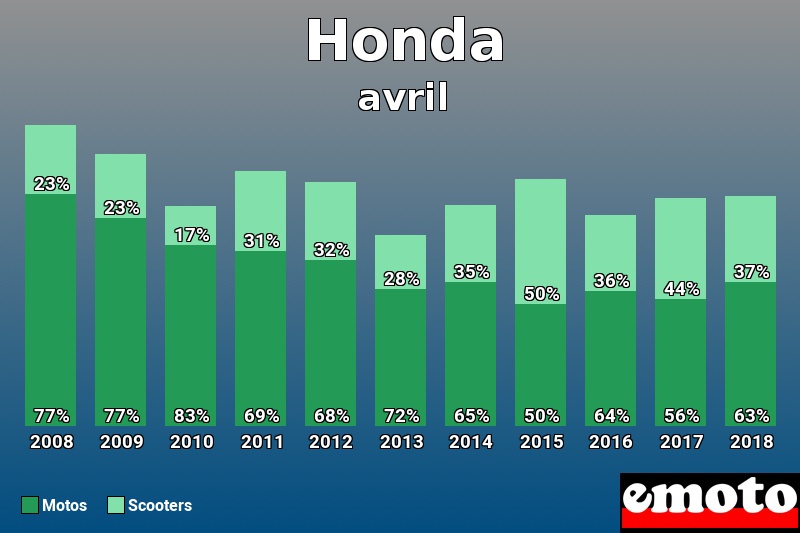 Répartition Motos Scooters Honda en avril 2018