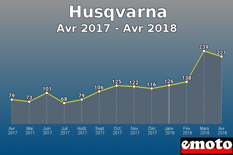 Husqvarna les plus immatriculés de Avr 2017 à Avr 2018