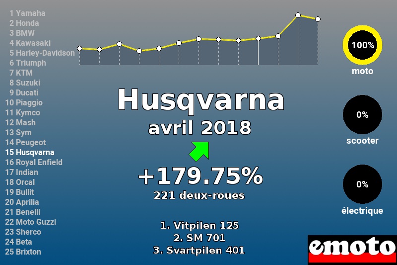 Immatriculations Husqvarna en France en avril 2018