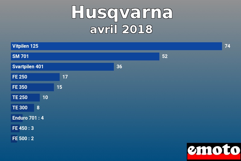 Les 10 Husqvarna les plus immatriculés en avril 2018