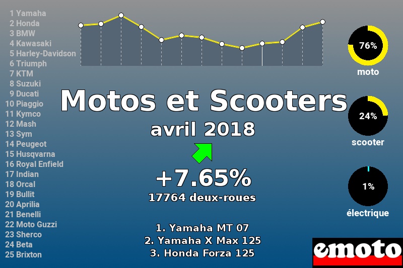 Immatriculations Motos et Scooters en France en avril 2018