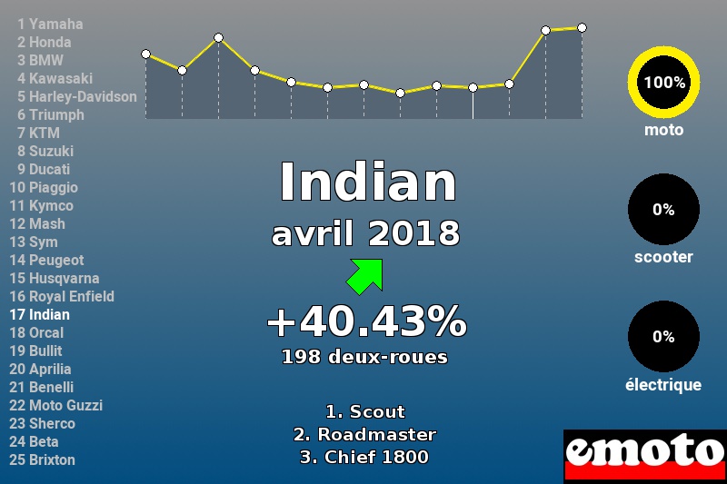 Immatriculations Indian en France en avril 2018