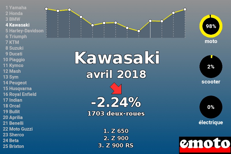 Immatriculations Kawasaki en France en avril 2018