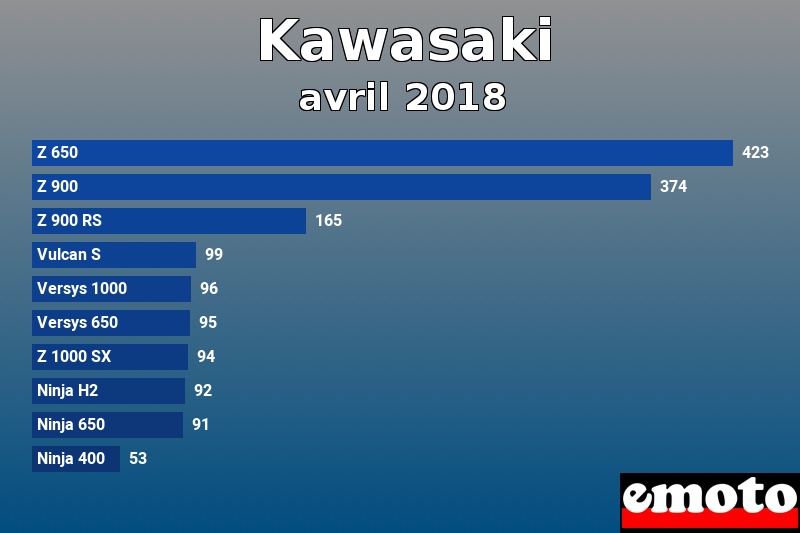 Les 10 Kawasaki les plus immatriculés en avril 2018