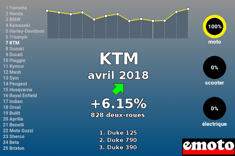 Immatriculations KTM en France en avril 2018