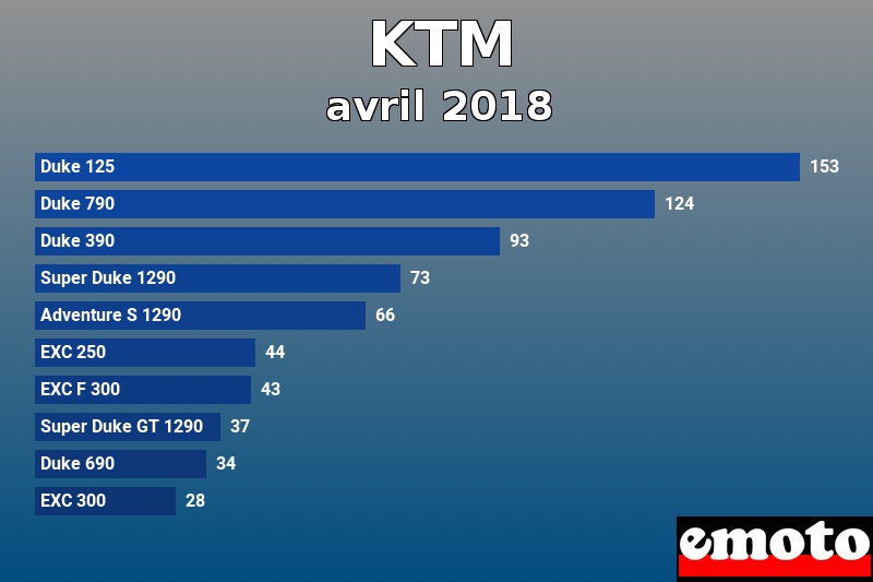 Les 10 KTM les plus immatriculés en avril 2018