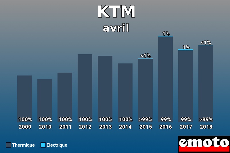 Répartition Thermique Electrique KTM en avril 2018