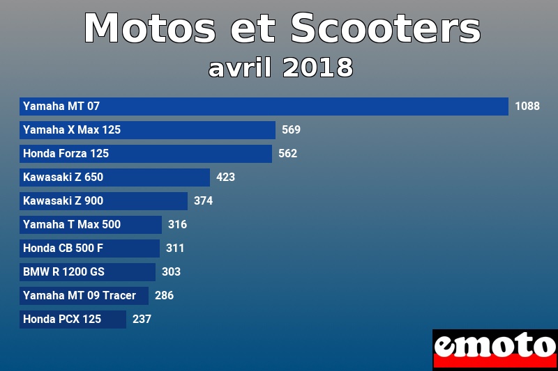 Les 10 Motos et Scooters les plus immatriculés en avril 2018