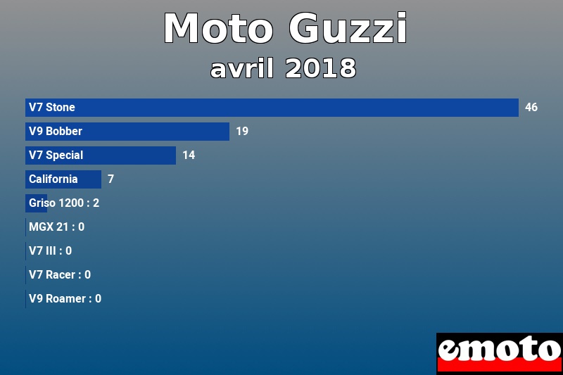 Les 9 Moto Guzzi les plus immatriculés en avril 2018