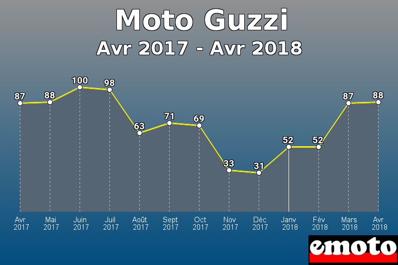 Moto Guzzi les plus immatriculés de Avr 2017 à Avr 2018