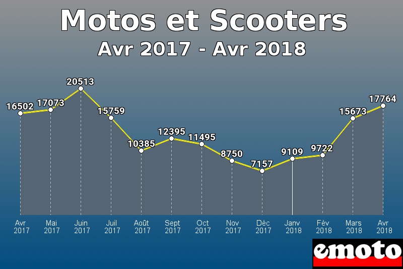 Motos et Scooters les plus immatriculés de Avr 2017 à Avr 2018