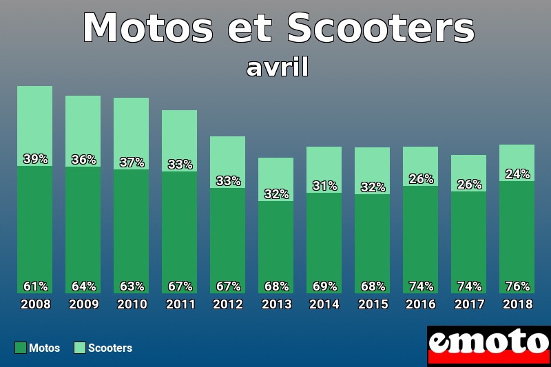 Répartition Motos Scooters Motos et Scooters en avril 2018