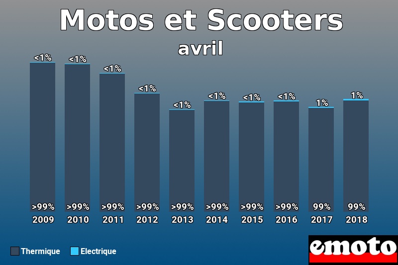 Répartition Thermique Electrique Motos et Scooters en avril 2018