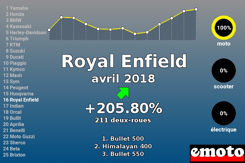 Immatriculations Royal Enfield en France en avril 2018