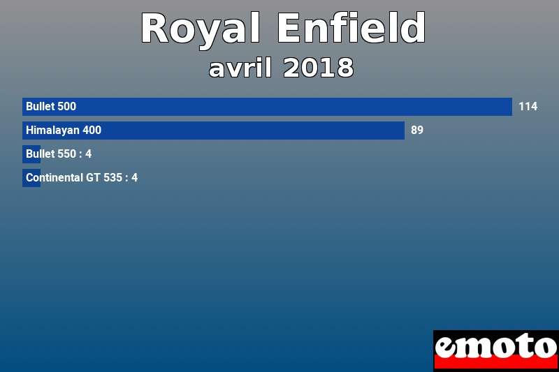 Les 4 Royal Enfield les plus immatriculés en avril 2018