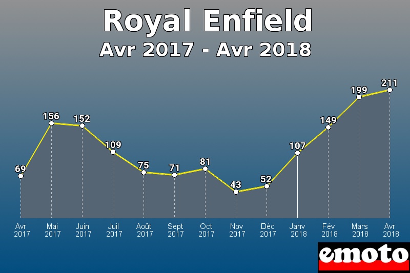 Royal Enfield les plus immatriculés de Avr 2017 à Avr 2018