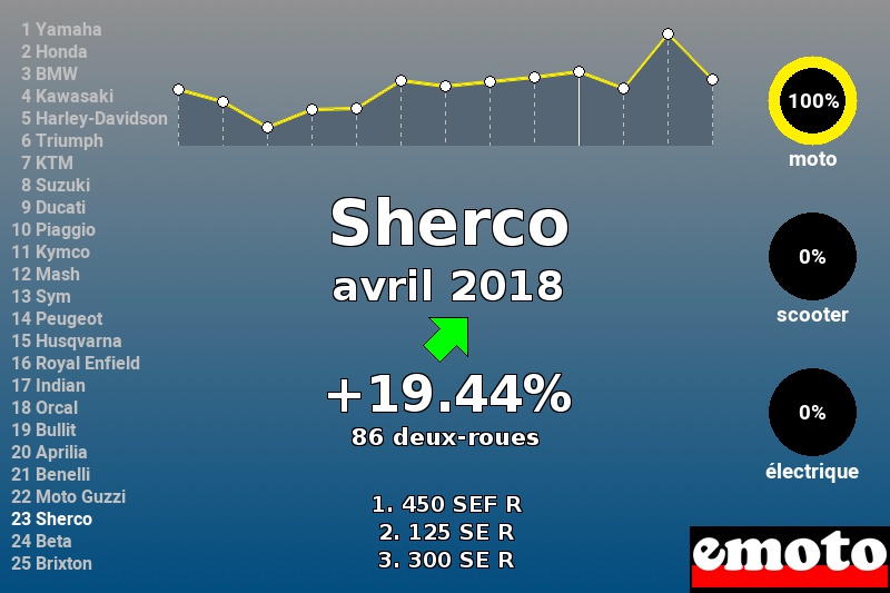 Immatriculations Sherco en France en avril 2018