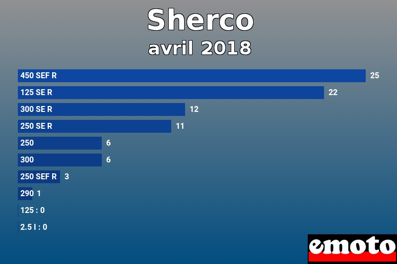 Les 10 Sherco les plus immatriculés en avril 2018