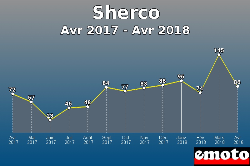 Sherco les plus immatriculés de Avr 2017 à Avr 2018