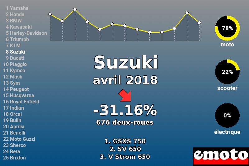 Immatriculations Suzuki en France en avril 2018