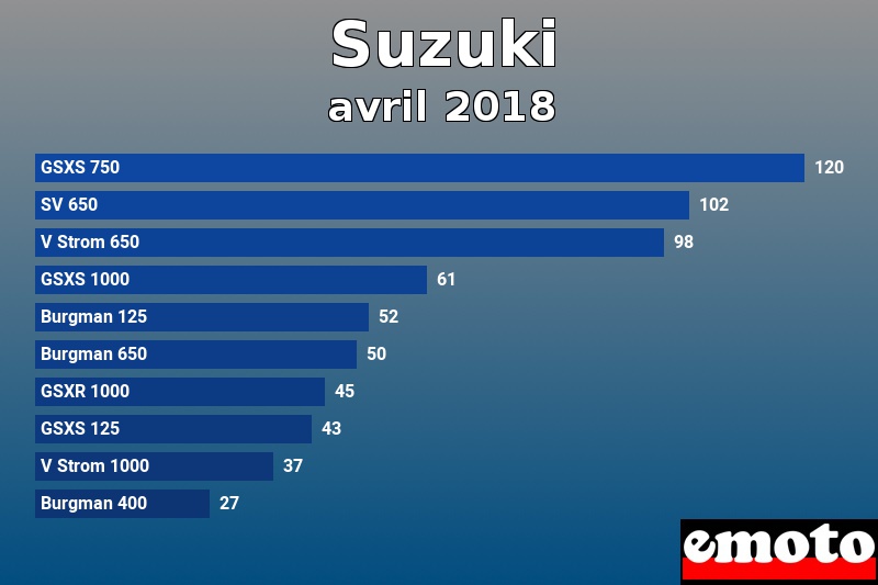 Les 10 Suzuki les plus immatriculés en avril 2018