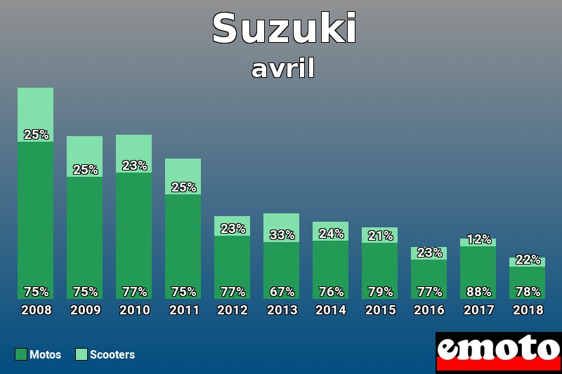 Répartition Motos Scooters Suzuki en avril 2018