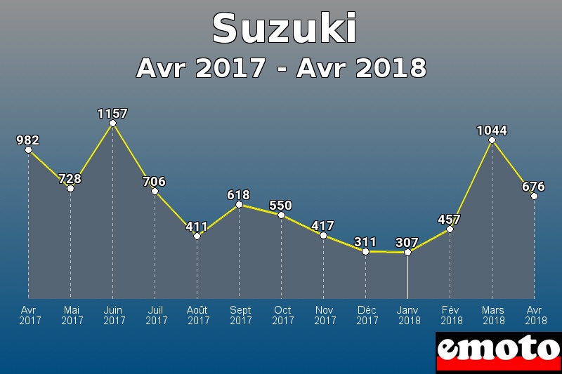 Suzuki les plus immatriculés de Avr 2017 à Avr 2018