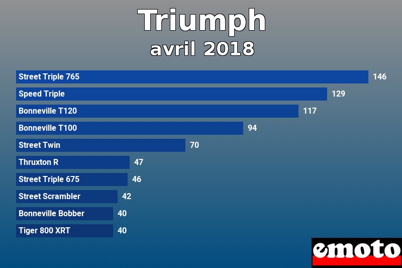 Les 10 Triumph les plus immatriculés en avril 2018