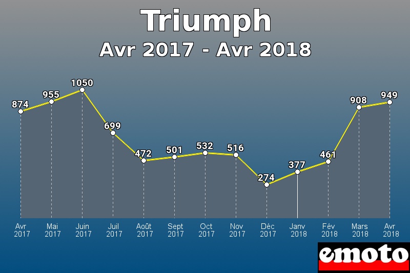 Triumph les plus immatriculés de Avr 2017 à Avr 2018