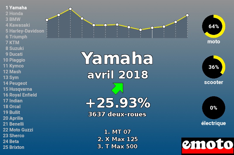 Immatriculations Yamaha en France en avril 2018