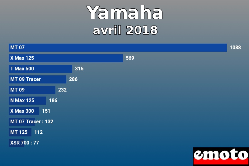 Les 10 Yamaha les plus immatriculés en avril 2018