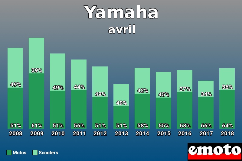 Répartition Motos Scooters Yamaha en avril 2018