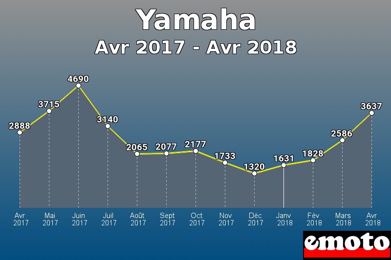 Yamaha les plus immatriculés de Avr 2017 à Avr 2018