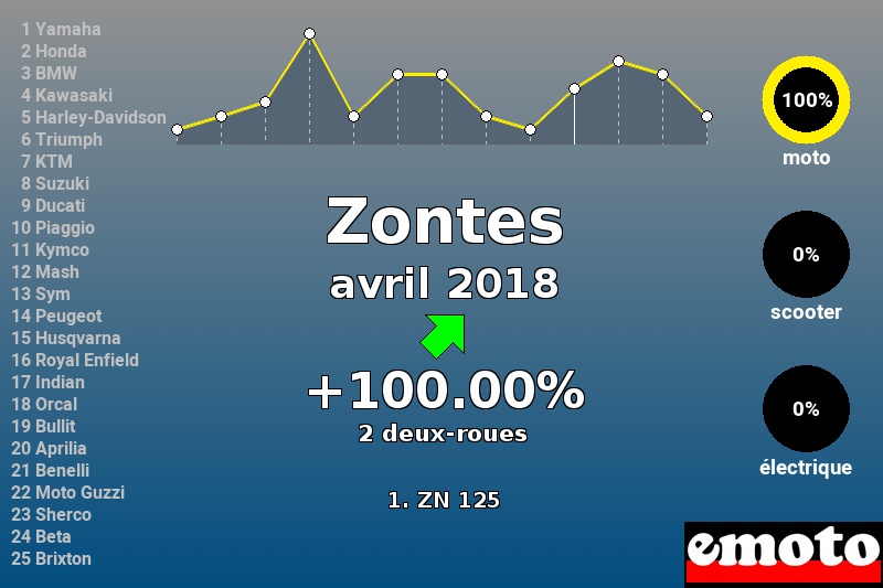 Immatriculations Zontes en France en avril 2018