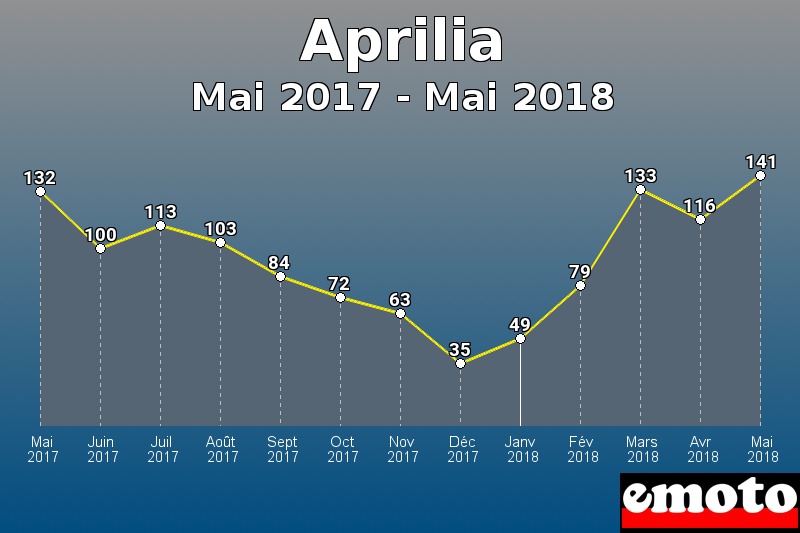 Aprilia les plus immatriculés de Mai 2017 à Mai 2018