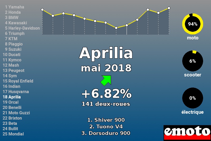 Immatriculations Aprilia en France en mai 2018