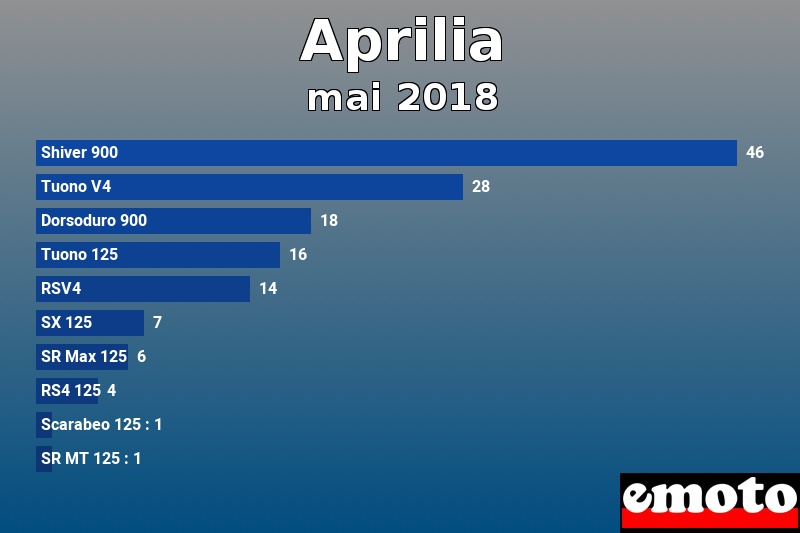 Les 10 Aprilia les plus immatriculés en mai 2018