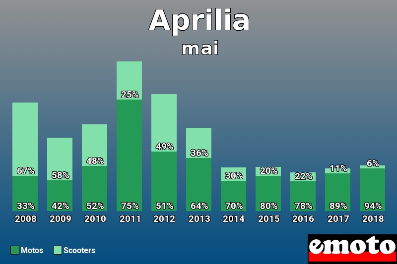 Répartition Motos Scooters Aprilia en mai 2018