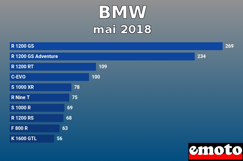 Les 10 BMW les plus immatriculés en mai 2018