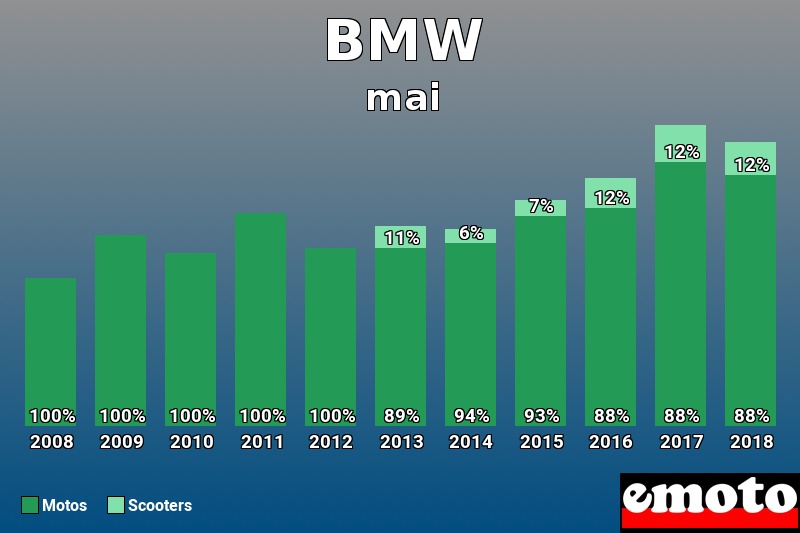 Répartition Motos Scooters BMW en mai 2018