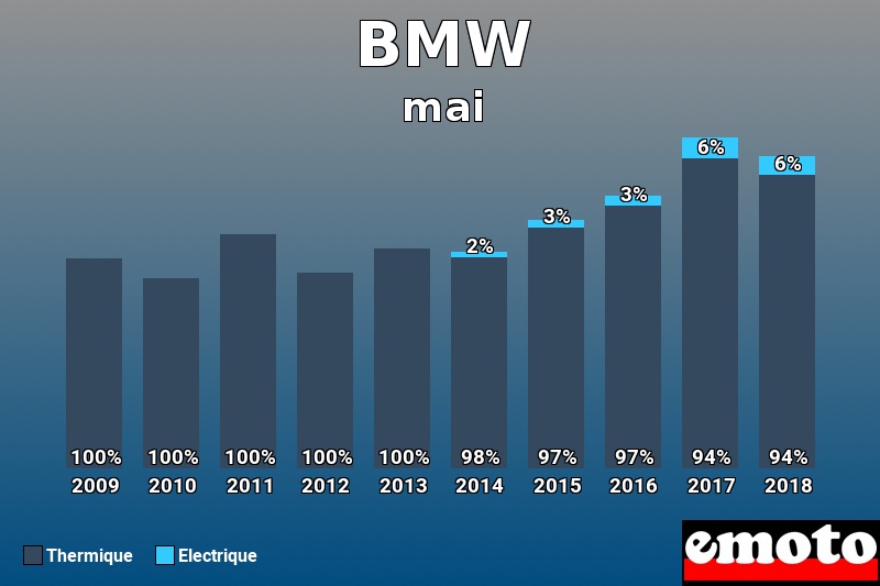 Répartition Thermique Electrique BMW en mai 2018